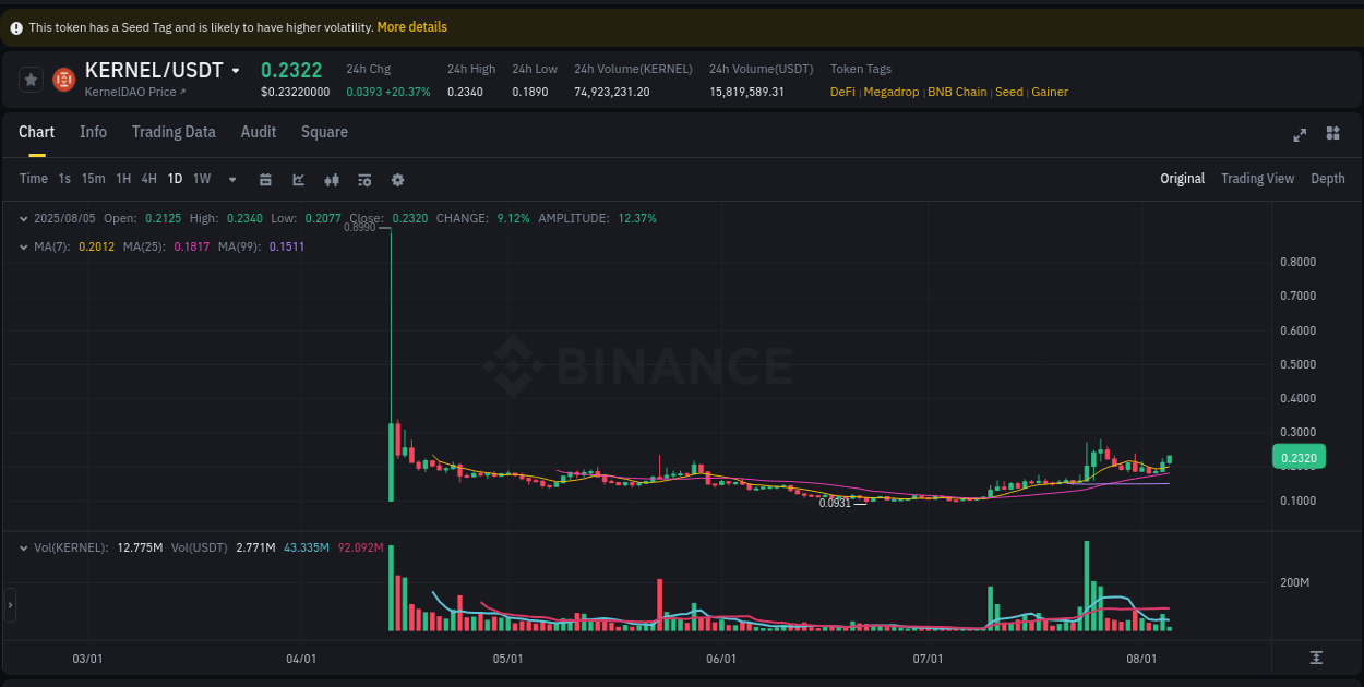 Trading insight: KERNEL pump report from Binance, 05 August 2025, 05:47