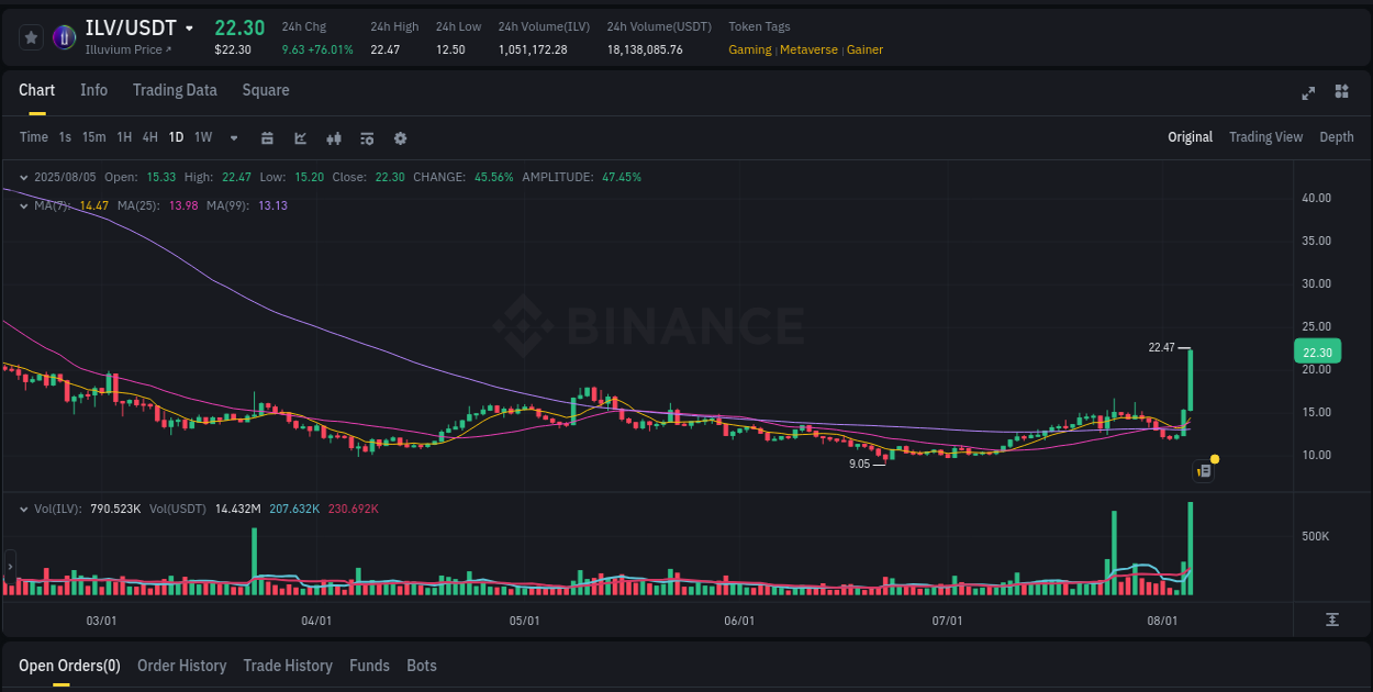 Crypto market update: ILV pump on Binance, 05 August 2025, 05:58