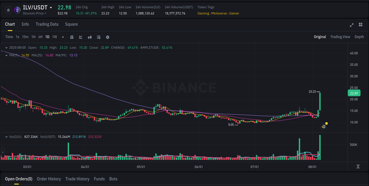 Binance pump data for ILV at 05 August 2025, 06:02