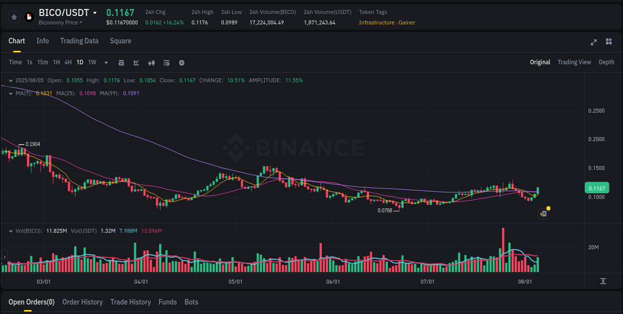 Real-time report of BICO pump on Binance, 05 August 2025, 06:07