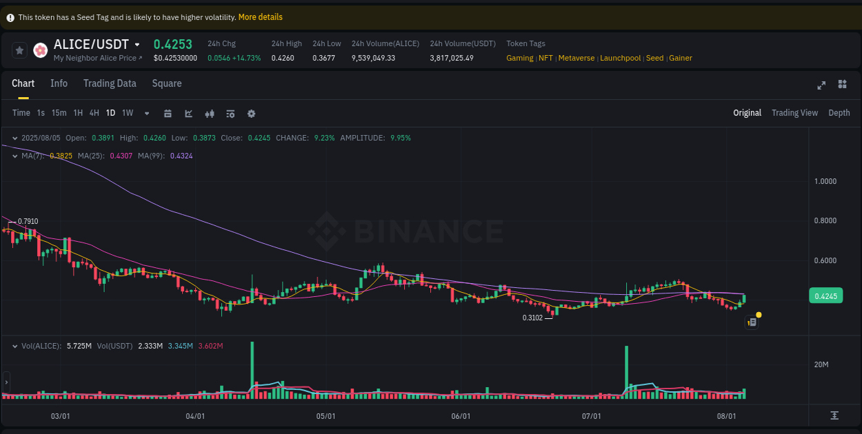 Crypto trading report: ALICE pump on Binance, 05 August 2025, 06:49