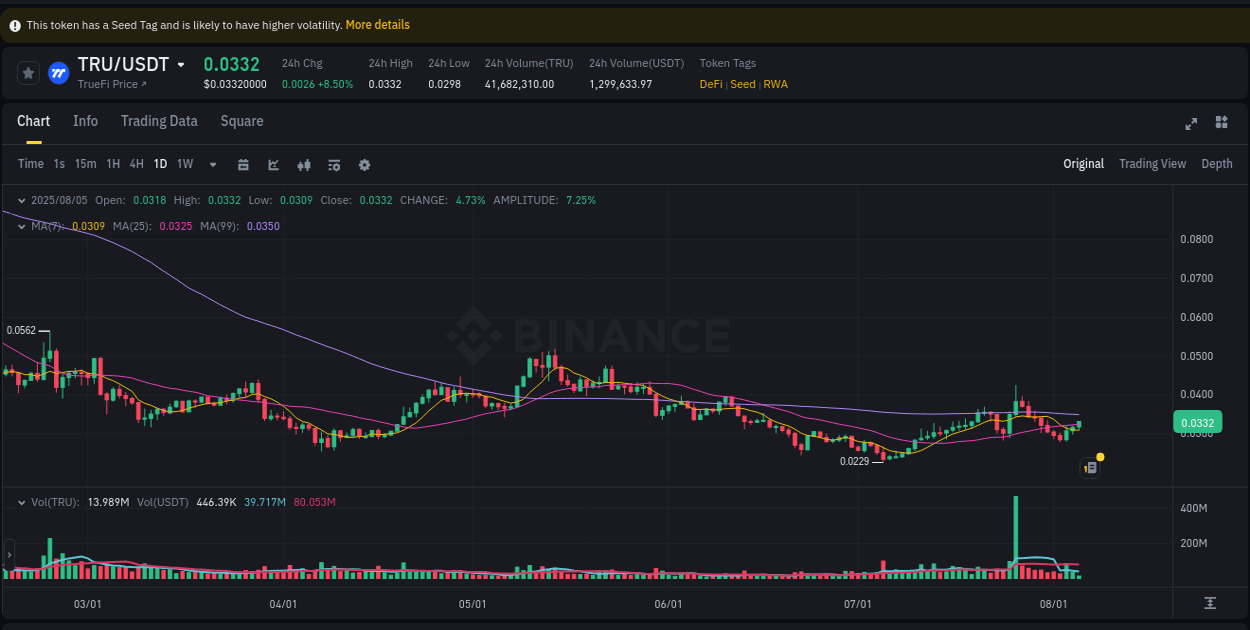 Market movement report: TRU on Binance at 05 August 2025, 07:04