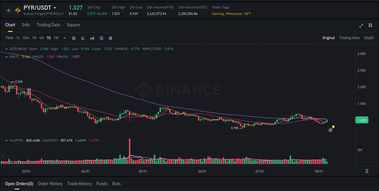 PYR trading report showing pump trends on Binance, 05 August 2025, 07:22