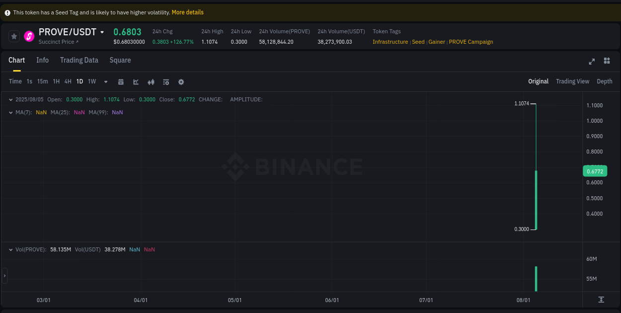 Trading data insight: PROVE pump report from Binance, 05 August 2025, 19:56