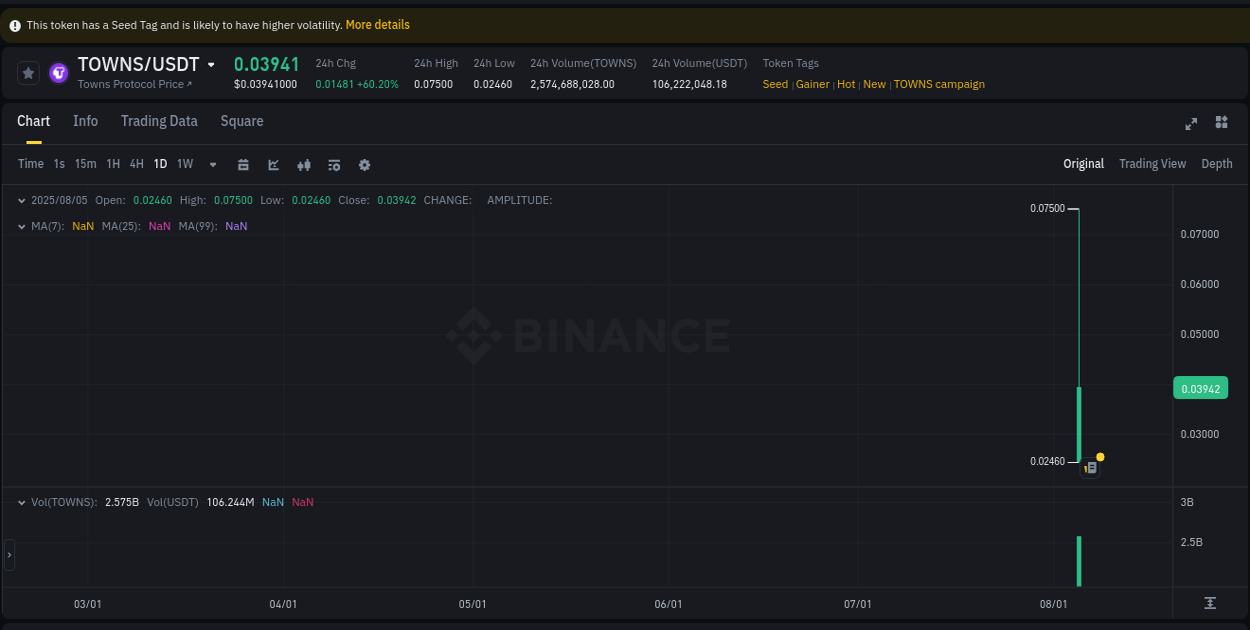Crypto price movement update: TOWNS on Binance, 05 August 2025, 20:55