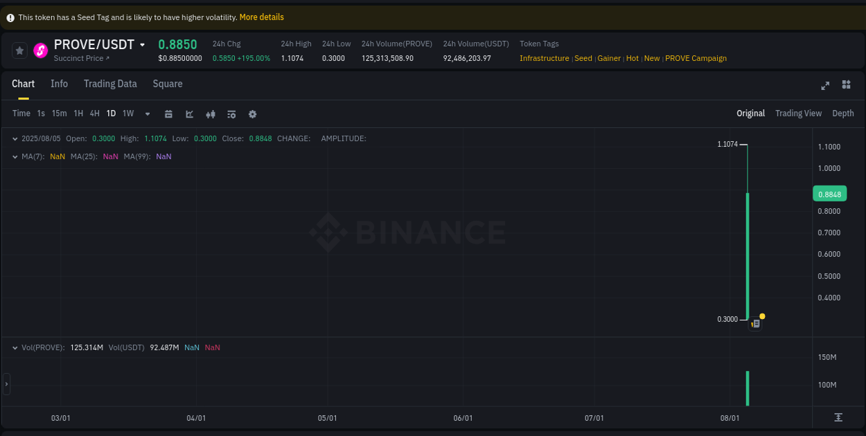 Binance exchange trading report for PROVE, 05 August 2025, 22:20