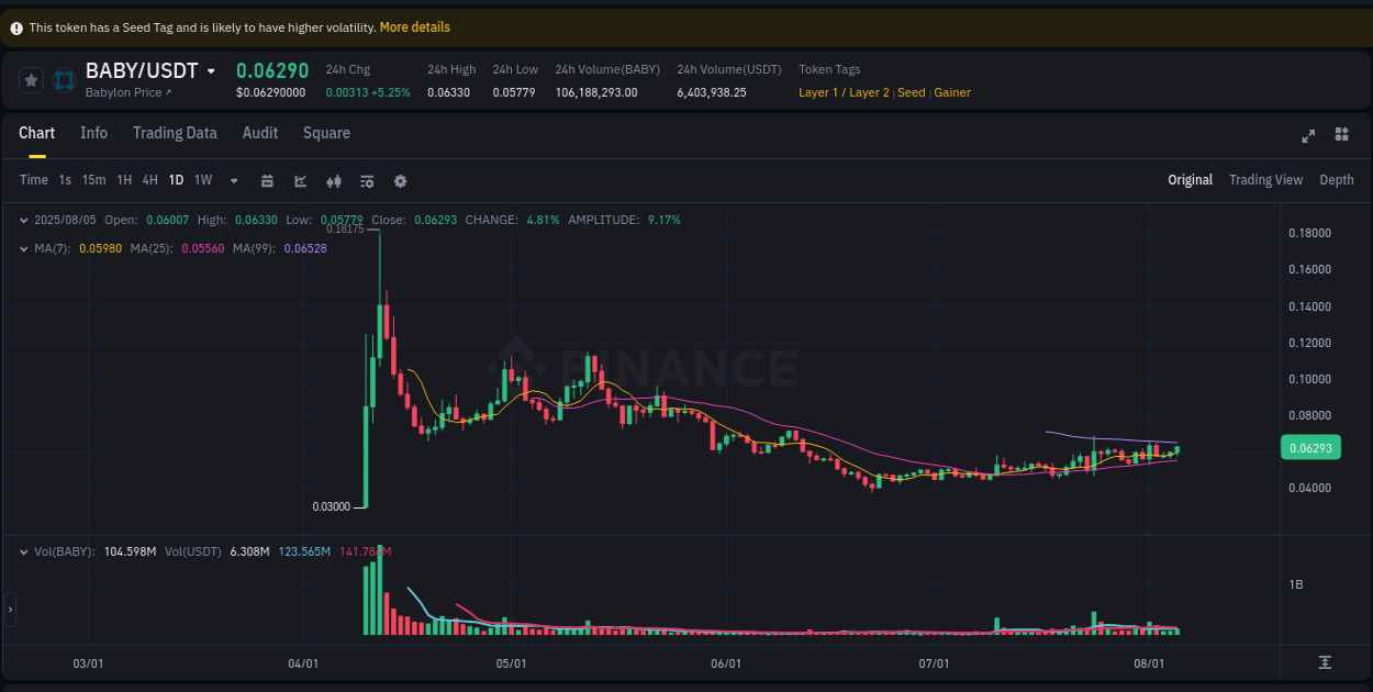 Binance pump report for BABY on 06 August 2025, 01:07