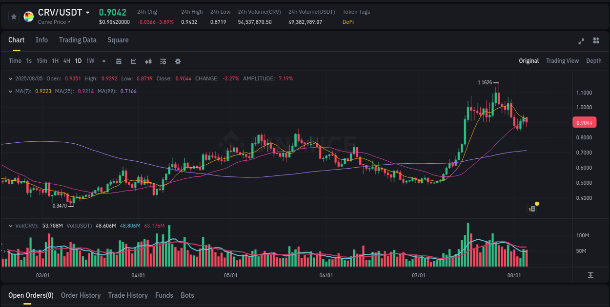 Detailed report of CRV's pump on Binance at 06 August 2025, 01:12