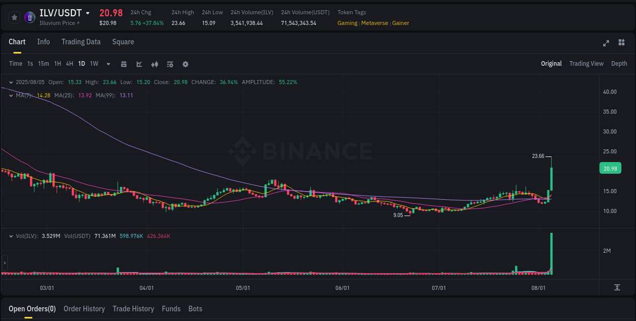 Trading insight: ILV pump report from Binance, 06 August 2025, 01:36