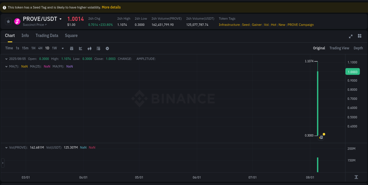 Binance pump data for PROVE at 06 August 2025, 01:51