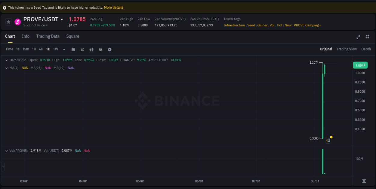 Market movement report: PROVE on Binance at 06 August 2025, 02:10