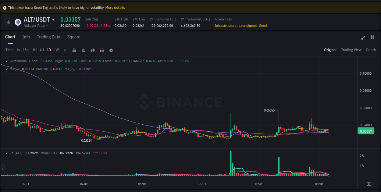 Detailed analysis of ALT's price surge on Binance, 06 August 2025, 02:34