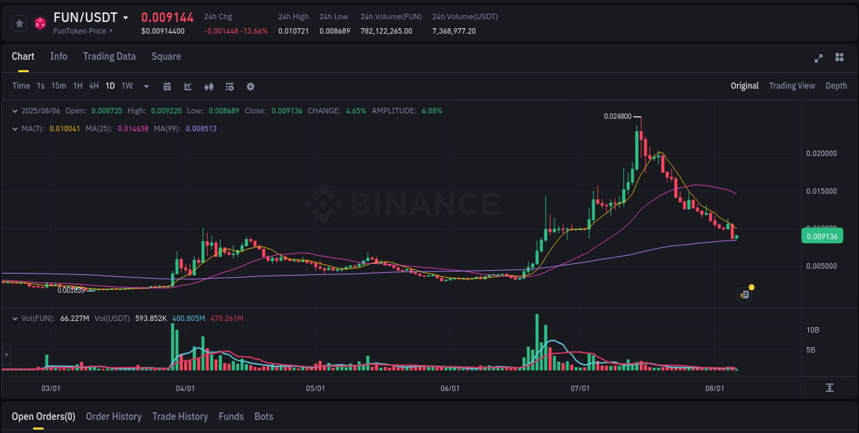 Binance trading data for FUN pump, 06 August 2025, 02:48