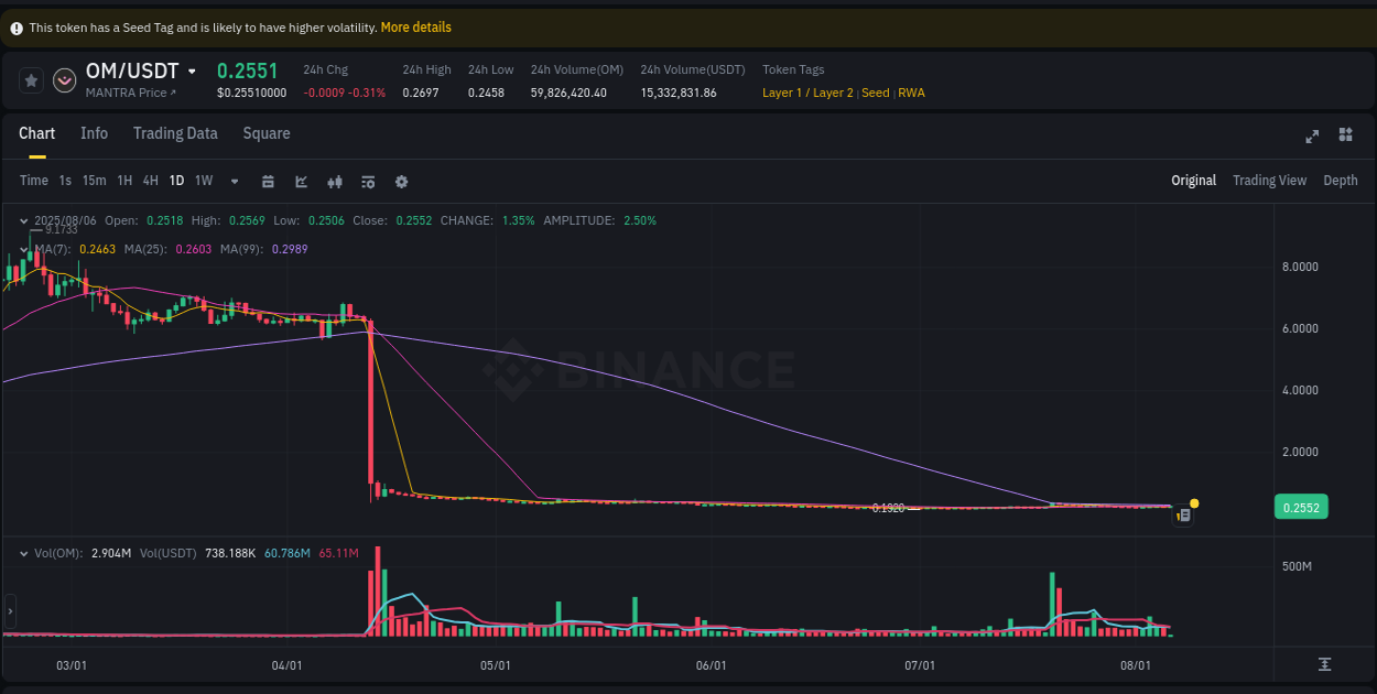 Market trend analysis: OM pump on Binance at 06 August 2025, 03:05