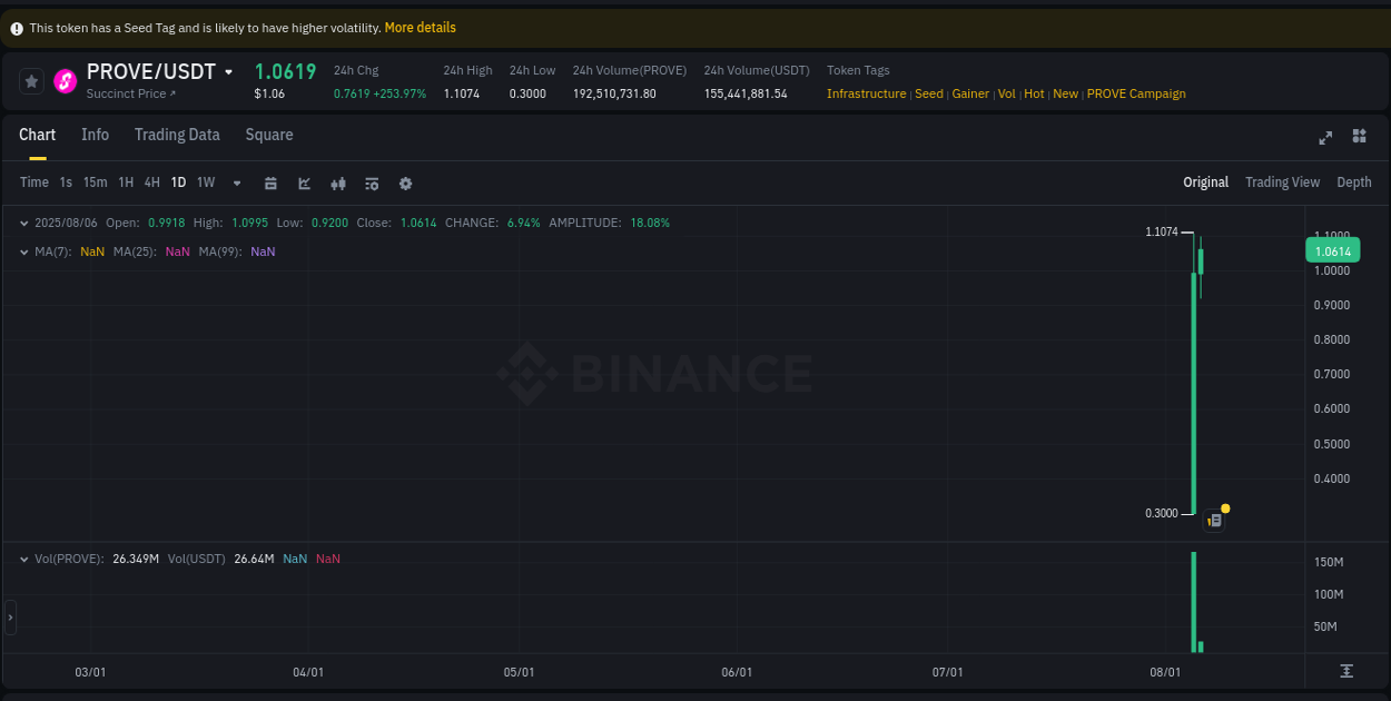 Trading data insight: PROVE pump report from Binance, 06 August 2025, 04:02