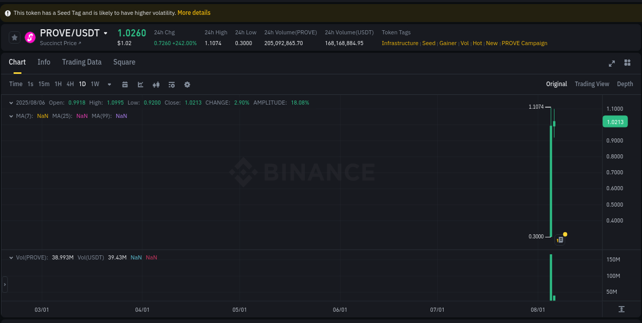 Crypto trading analysis: PROVE pump on Binance, 06 August 2025, 05:03