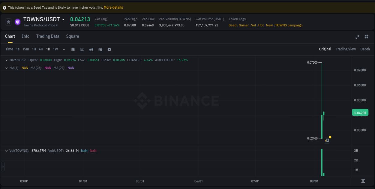 Crypto pump data analytics for TOWNS on Binance, 06 August 2025, 07:04