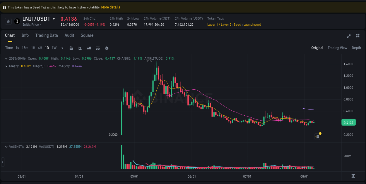 Pump report for INIT on Binance at 06 August 2025, 07:17