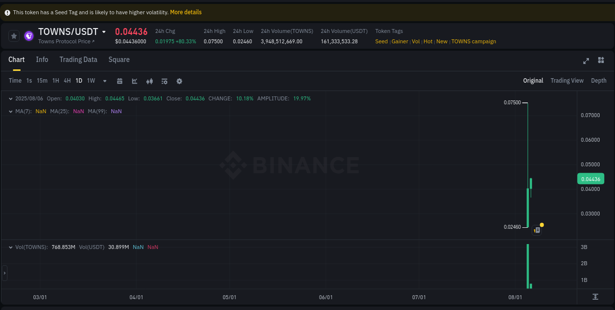 Binance pump analysis for TOWNS, 06 August 2025, 07:32