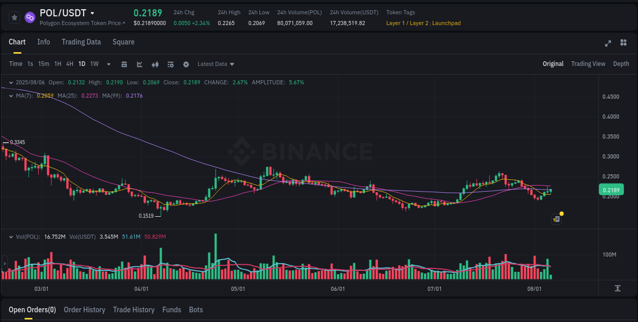 Technical breakdown: POL bullish breakout on Binance, 06 August 2025, 08:50