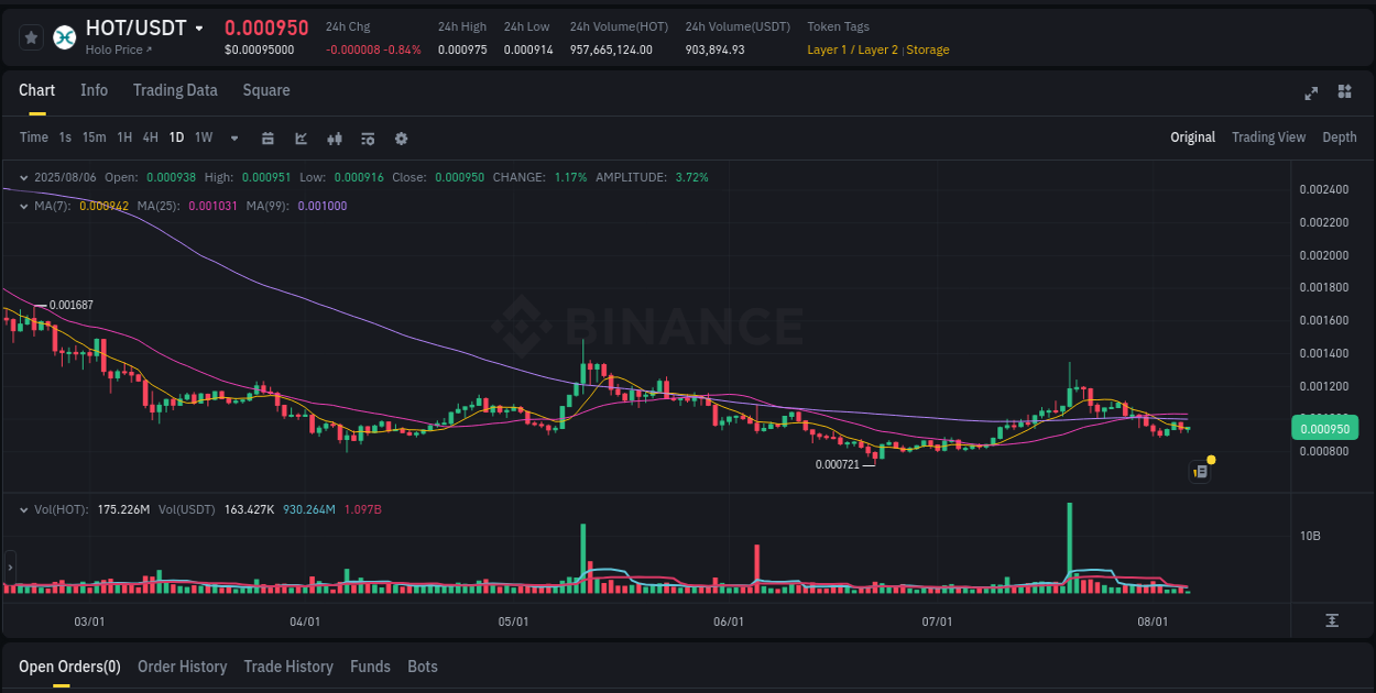 Order flow intelligence: HOT pump dynamics on Binance, 06 August 2025, 09:15