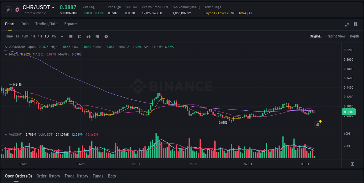 Systematic analysis: CHR breakout pattern on Binance, 06 August 2025, 09:16