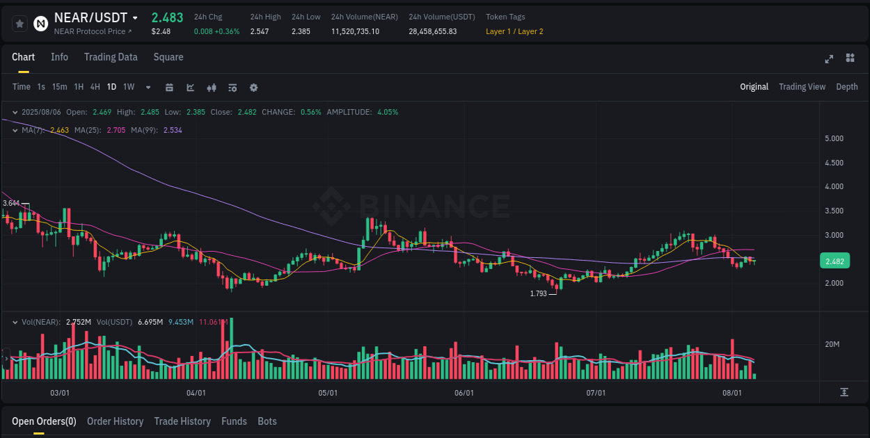 Risk-reward assessment: NEAR pump opportunity on Binance, 06 August 2025, 09:18