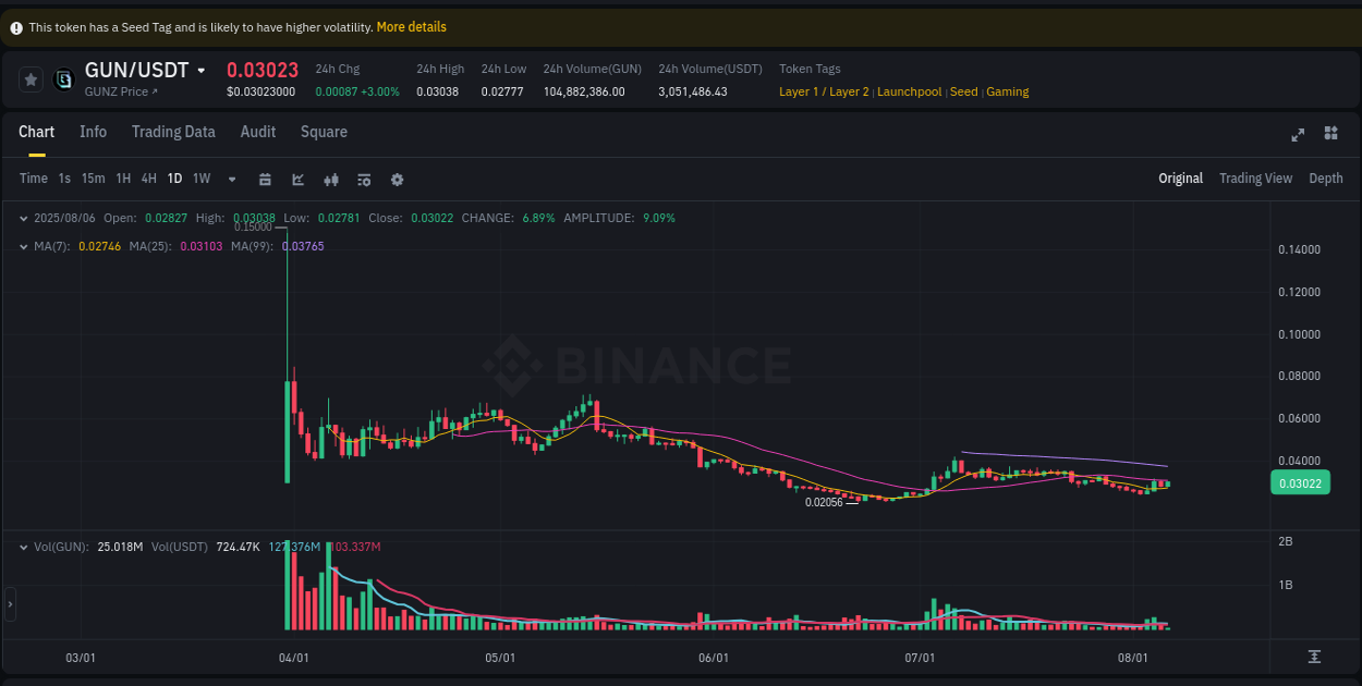 Volatility expansion: GUN trading surge on Binance, 06 August 2025, 09:19