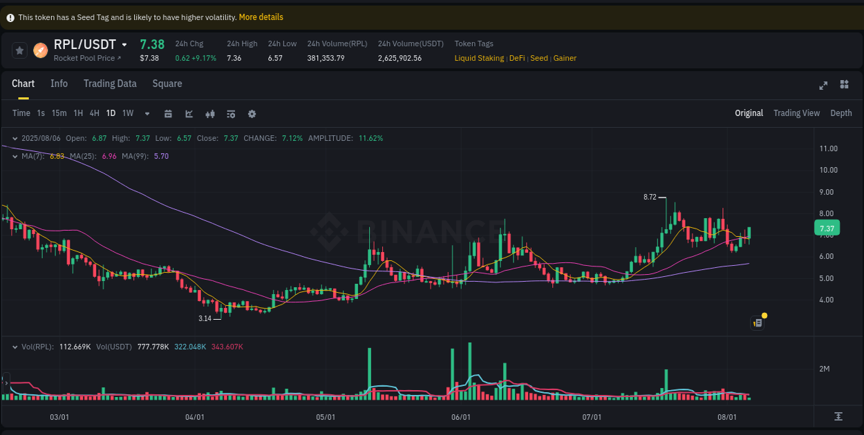 Momentum catalyst: RPL price acceleration on Binance, 06 August 2025, 09:22