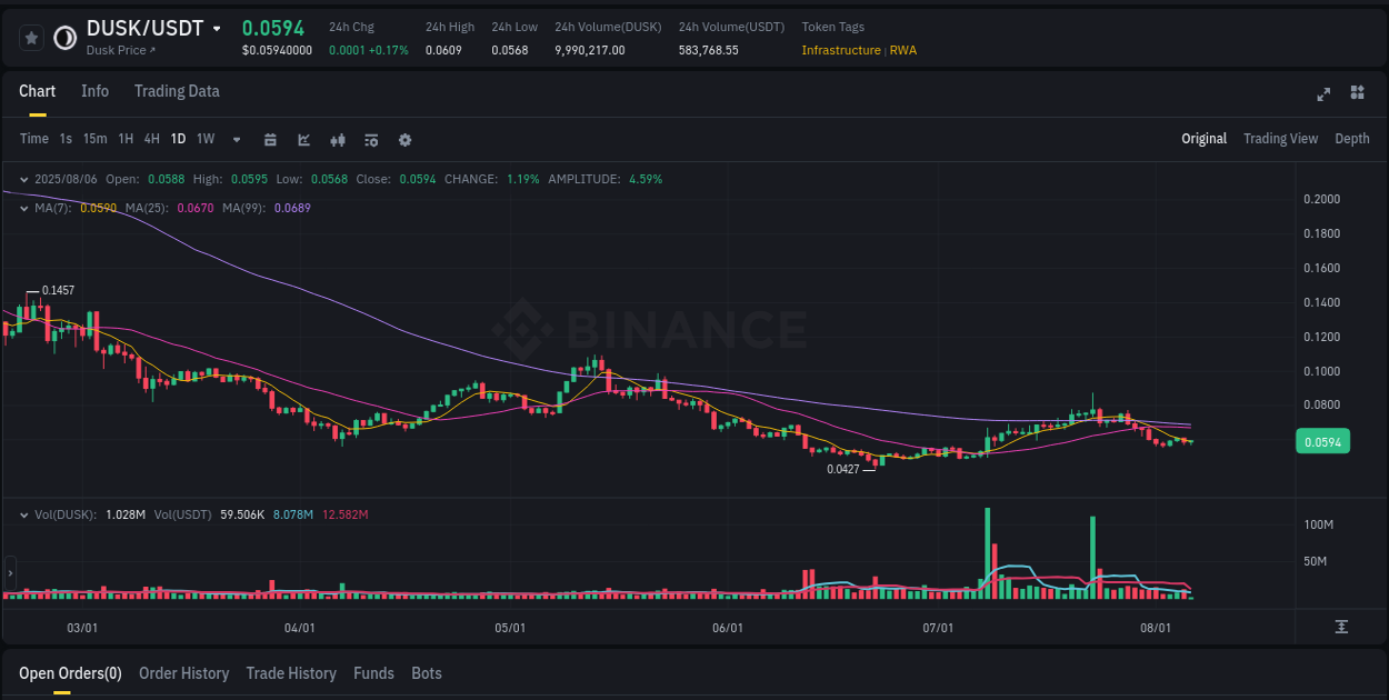 Liquidity analysis: DUSK pump execution on Binance, 06 August 2025, 09:25
