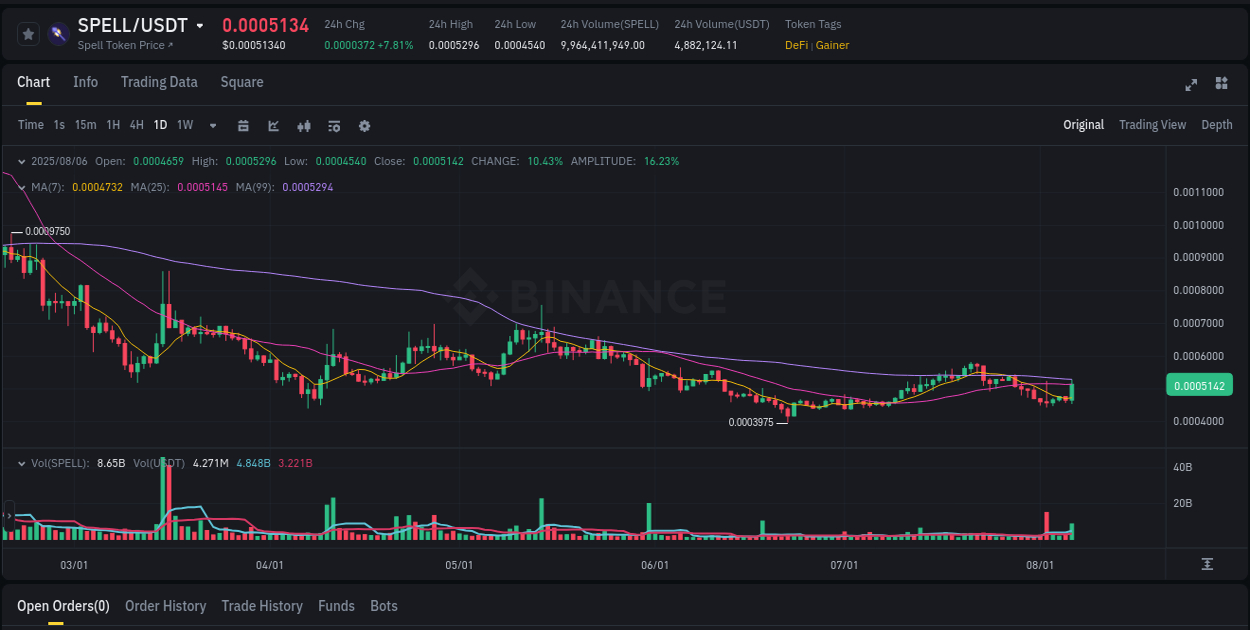 SPELL price surge report from Binance, timestamp: 06 August 2025, 13:38