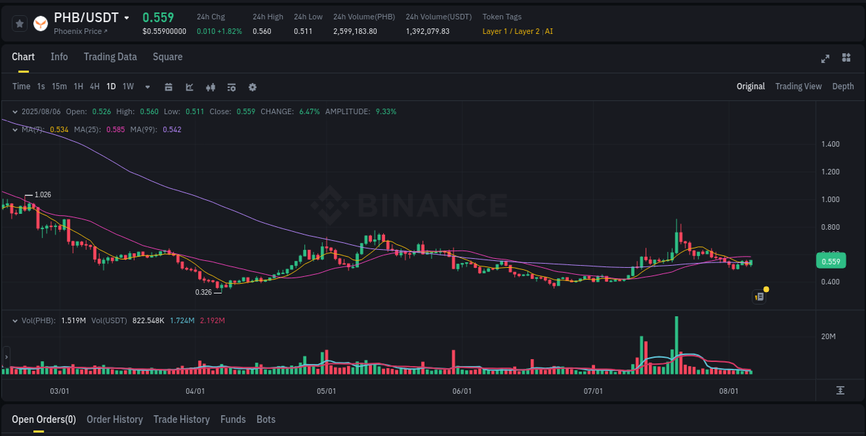 Detailed report of PHB's pump on Binance at 06 August 2025, 14:30