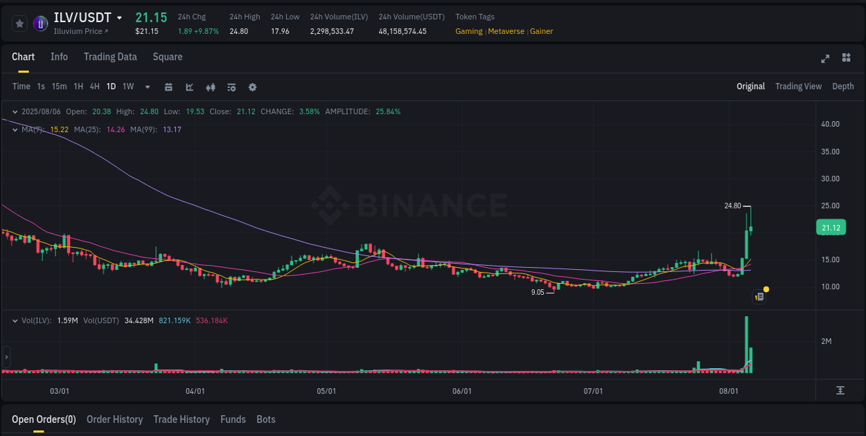 Crypto pump report: ILV on Binance, 06 August 2025, 17:07