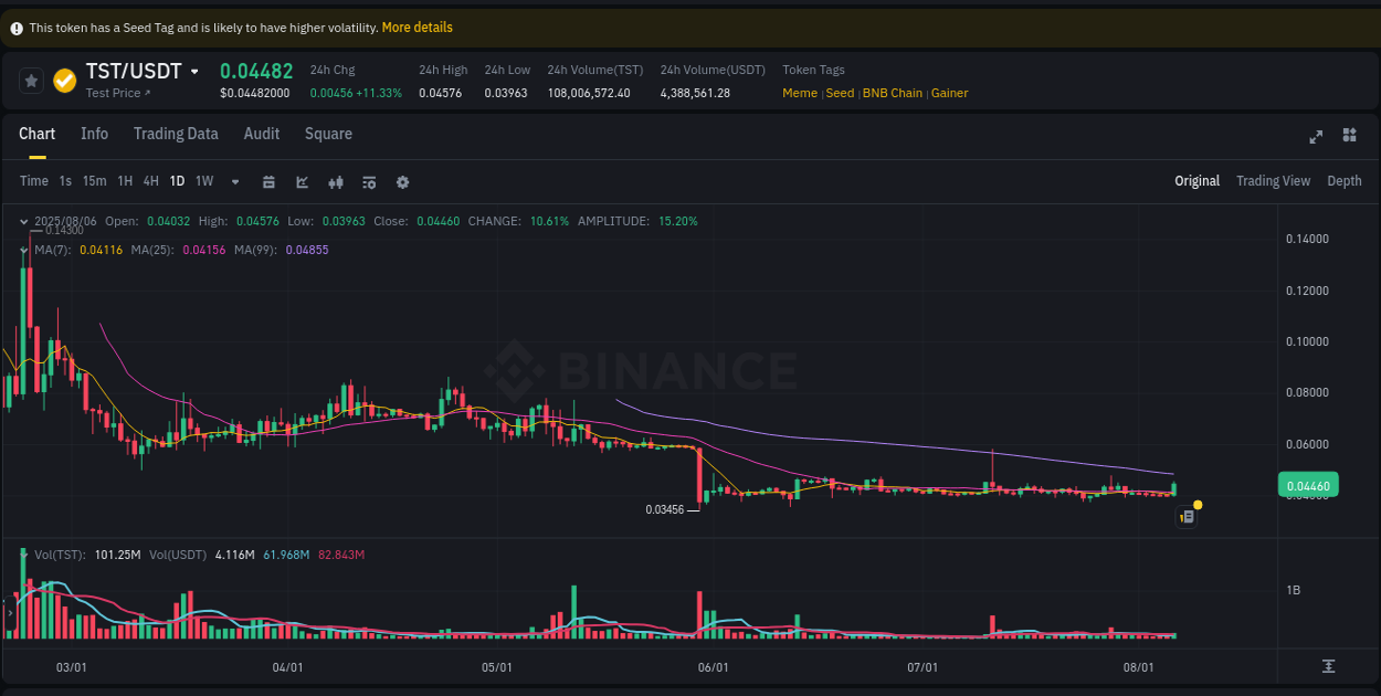 Market analysis: TST pump on Binance at 06 August 2025, 19:51