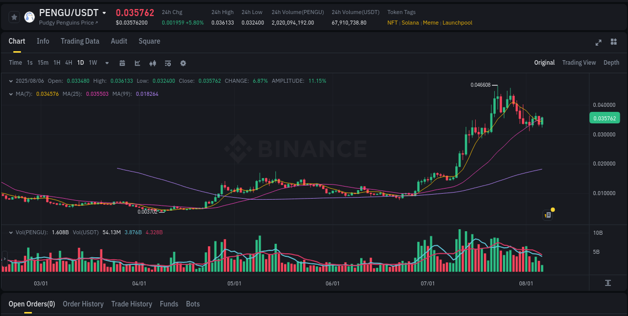 Crypto market update: PENGU pump on Binance, 06 August 2025, 19:56