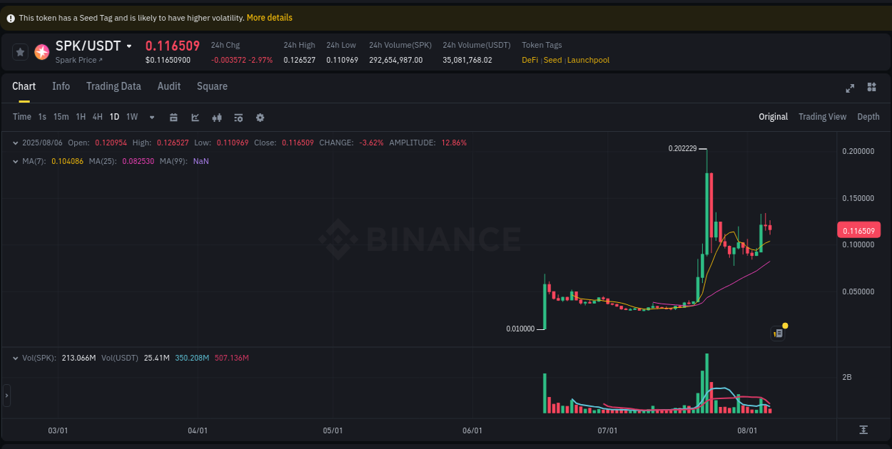 Binance pump data for SPK at 06 August 2025, 20:09