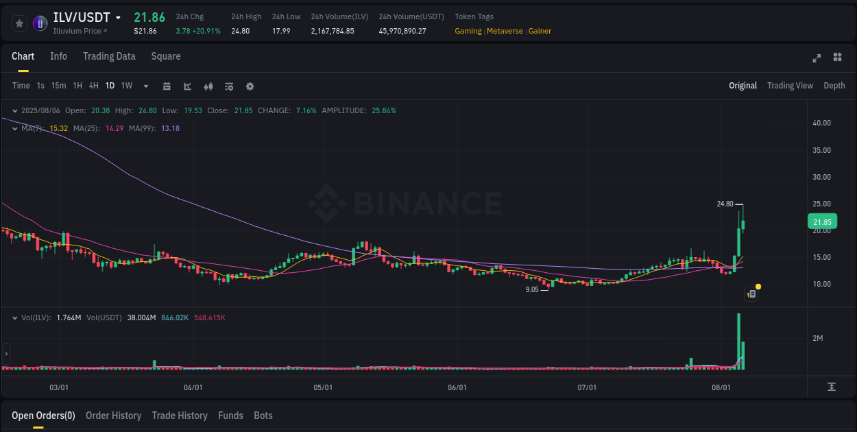Real-time report of ILV pump on Binance, 06 August 2025, 20:39