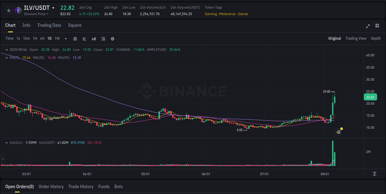 Crypto trading report: ILV pump on Binance, 06 August 2025, 22:28