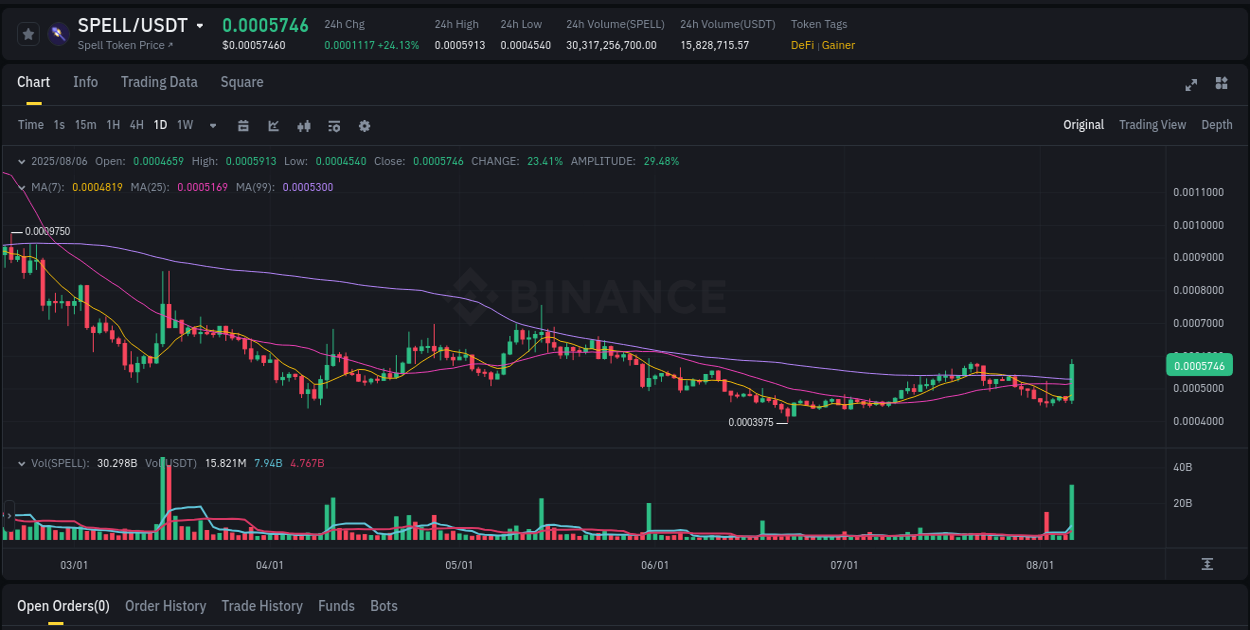 Report of SPELL pump on Binance at 07 August 2025, 00:44