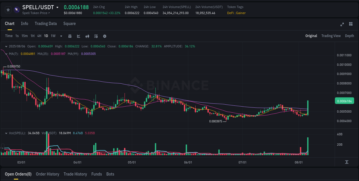 SPELL price surge report from Binance, timestamp: 07 August 2025, 01:19