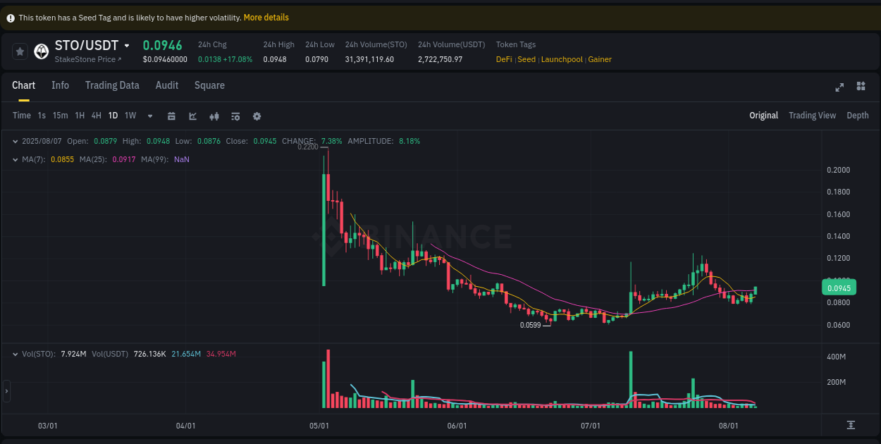 Detailed report of STO's pump on Binance at 07 August 2025, 04:50