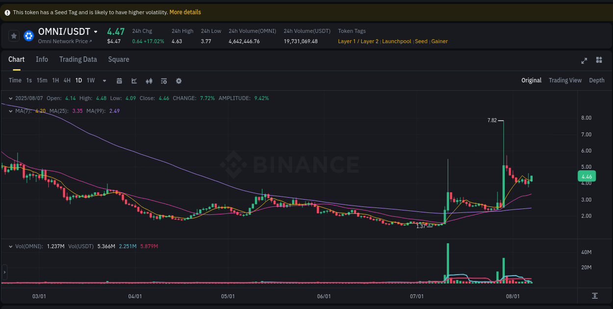 Crypto pump report: OMNI on Binance, 07 August 2025, 07:13