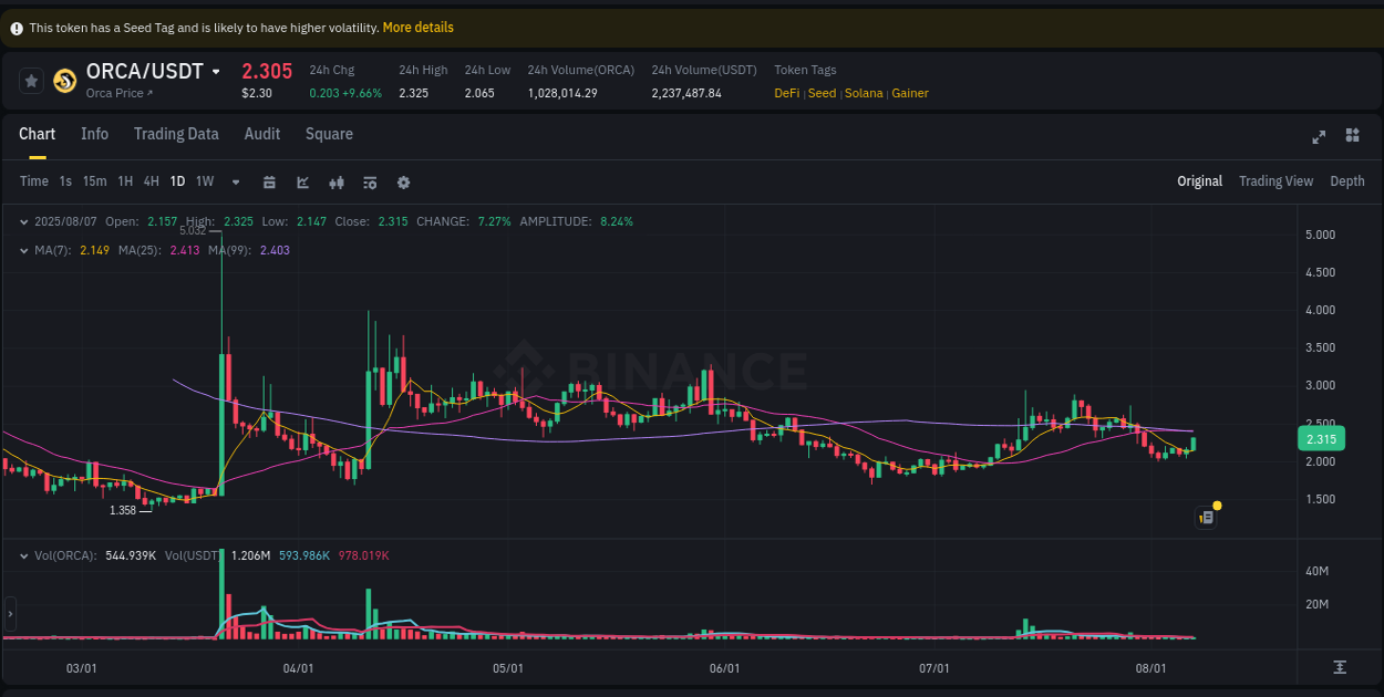 Binance trading report for ORCA pump, 07 August 2025, 07:39