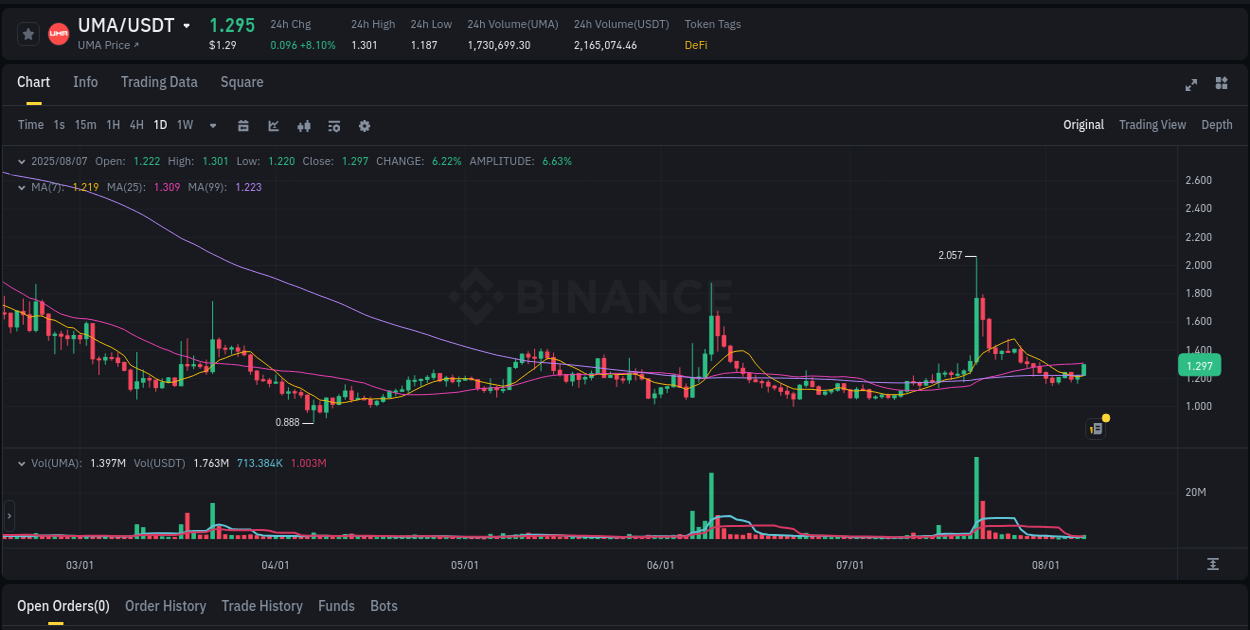 Market analysis: UMA pump on Binance at 07 August 2025, 09:58
