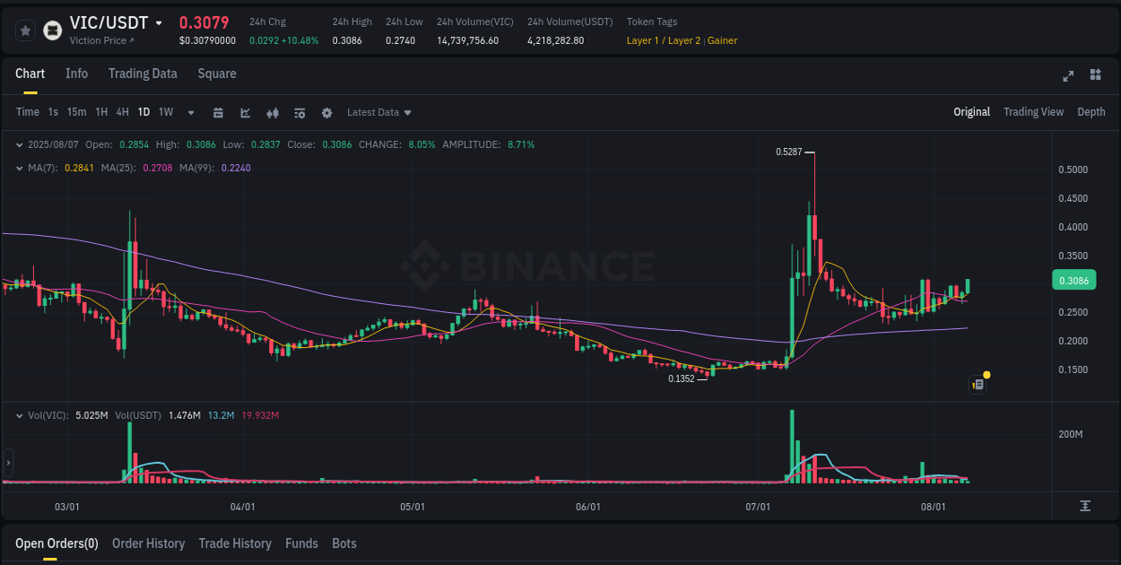 Trading insight: VIC pump report from Binance, 07 August 2025, 10:02