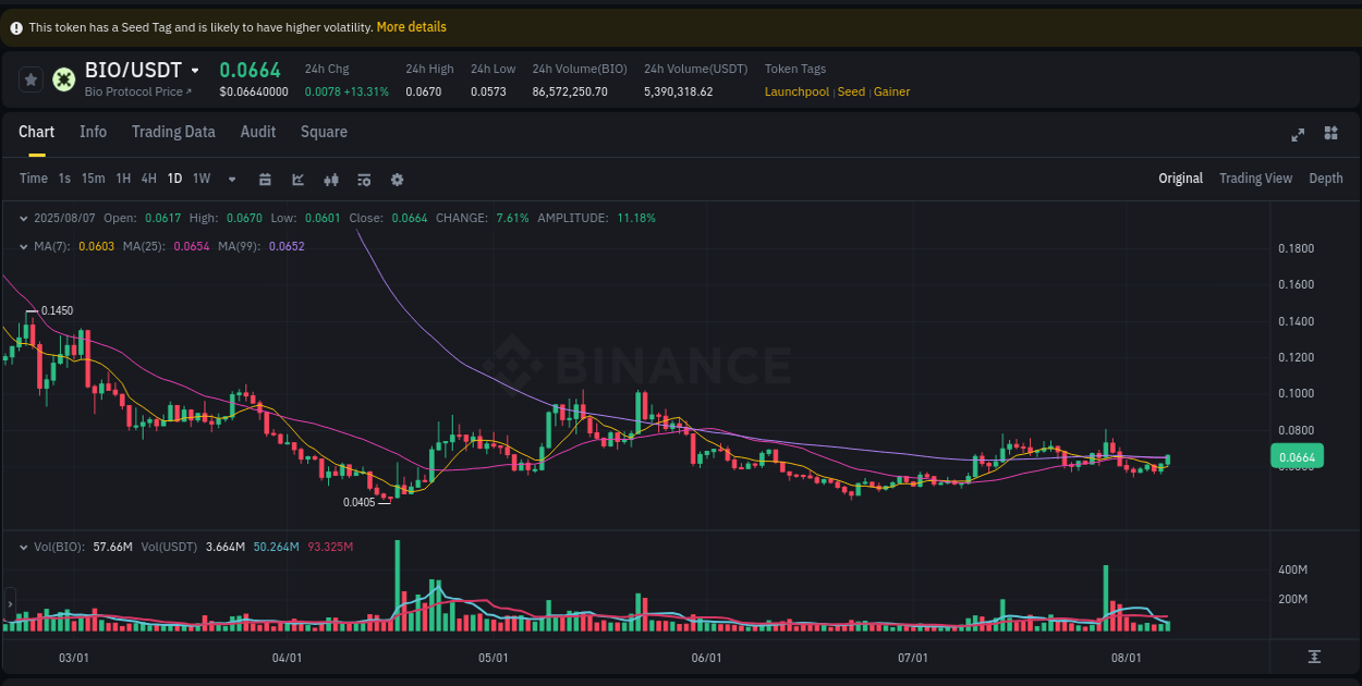 Real-time report of BIO pump on Binance, 07 August 2025, 10:08