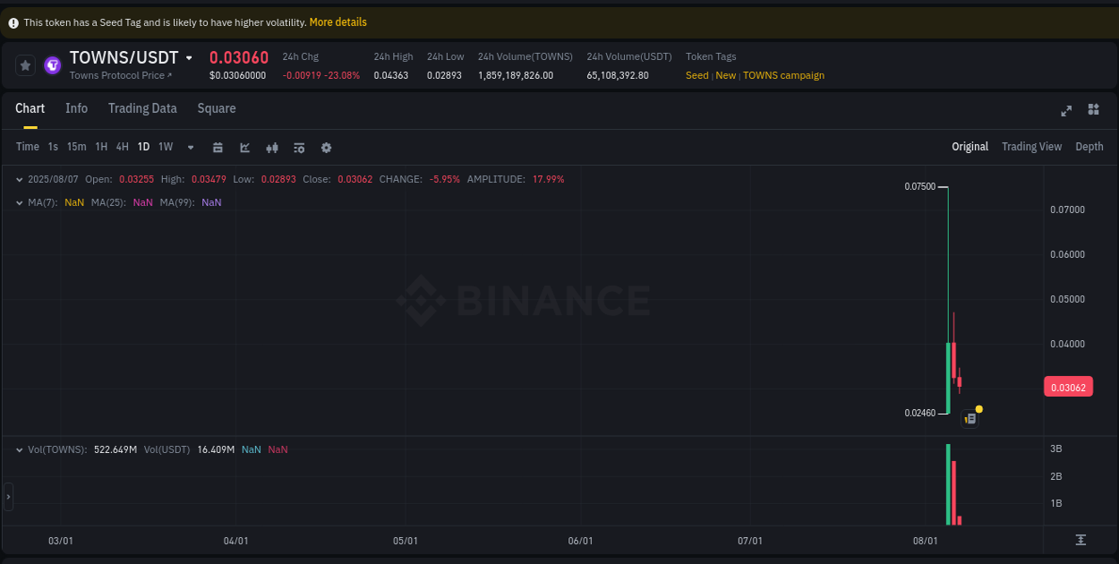 Crypto trading report: TOWNS pump on Binance, 07 August 2025, 10:09
