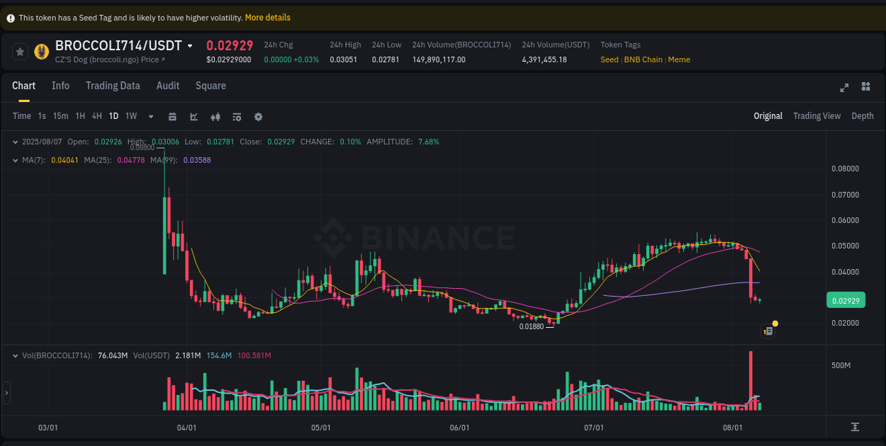 Binance exchange pump report for BROCCOLI714, 07 August 2025, 10:17