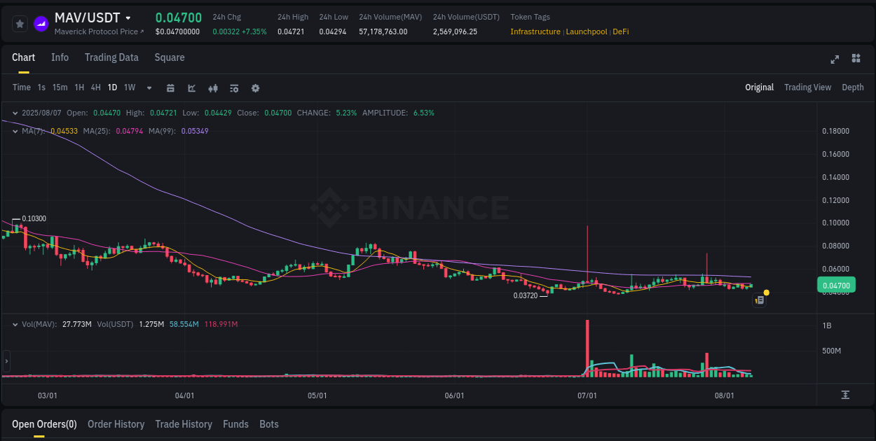 Crypto pump analytics for MAV on Binance, 07 August 2025, 10:55