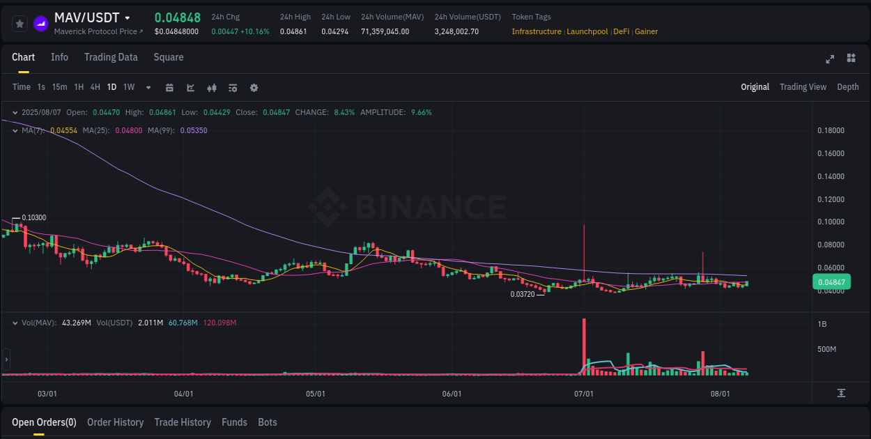 MAV trading report showing pump trends on Binance, 07 August 2025, 11:30